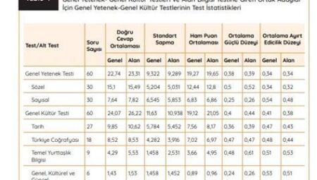 KPSS Soru Dağılımı ve Analizleri