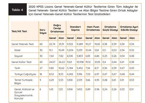 KPSS Soru Dağılımı ve Analizleri